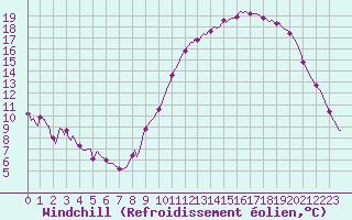 Courbe du refroidissement olien pour Vendme (41)