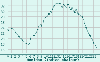 Courbe de l'humidex pour Bannay (18)