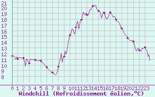 Courbe du refroidissement olien pour Narbonne-Ouest (11)