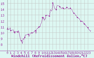 Courbe du refroidissement olien pour Lignerolles (03)