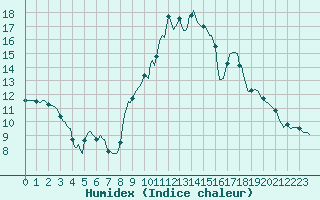 Courbe de l'humidex pour Voinmont (54)