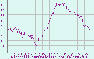Courbe du refroidissement olien pour Castellbell i el Vilar (Esp)