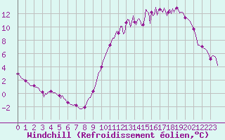 Courbe du refroidissement olien pour Besn (44)