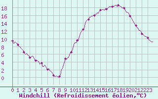 Courbe du refroidissement olien pour Tthieu (40)