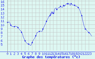 Courbe de tempratures pour Breuillet (17)