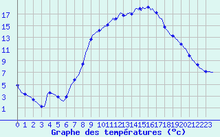Courbe de tempratures pour Laroque (34)