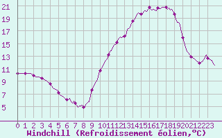 Courbe du refroidissement olien pour Saint-Laurent-du-Pont (38)