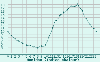 Courbe de l'humidex pour Aytr-Plage (17)