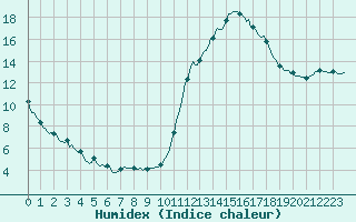 Courbe de l'humidex pour Castellbell i el Vilar (Esp)