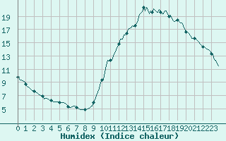 Courbe de l'humidex pour Quimperl (29)