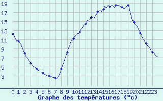 Courbe de tempratures pour Tarare (69)