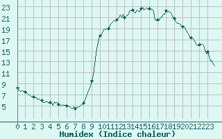 Courbe de l'humidex pour Boulc (26)