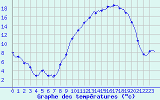 Courbe de tempratures pour Merschweiller - Kitzing (57)