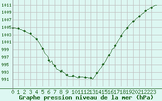 Courbe de la pression atmosphrique pour Lamballe (22)