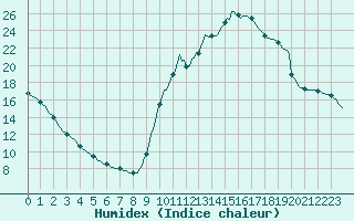 Courbe de l'humidex pour Potes / Torre del Infantado (Esp)