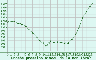 Courbe de la pression atmosphrique pour Herhet (Be)