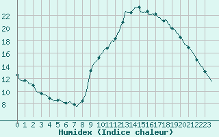 Courbe de l'humidex pour Plussin (42)