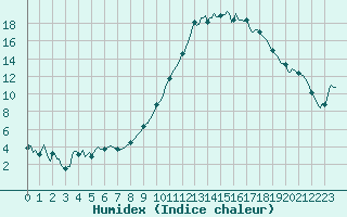 Courbe de l'humidex pour Petiville (76)