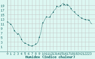 Courbe de l'humidex pour Douelle (46)
