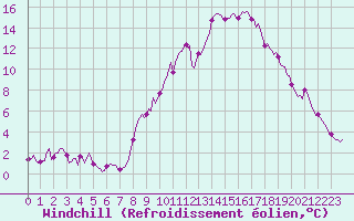Courbe du refroidissement olien pour Champtercier (04)