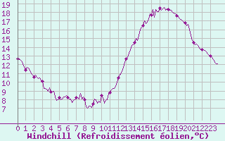 Courbe du refroidissement olien pour Aytr-Plage (17)