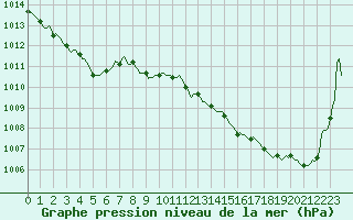 Courbe de la pression atmosphrique pour Berson (33)