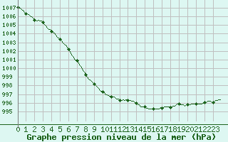 Courbe de la pression atmosphrique pour Baye (51)