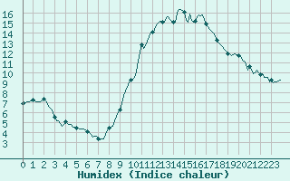 Courbe de l'humidex pour Petiville (76)