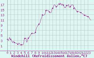 Courbe du refroidissement olien pour Saint-Paul-des-Landes (15)