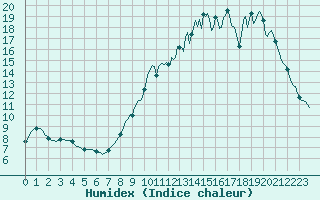 Courbe de l'humidex pour Sandillon (45)