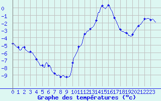 Courbe de tempratures pour Xertigny-Moyenpal (88)