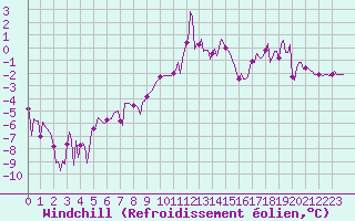 Courbe du refroidissement olien pour Ristolas (05)