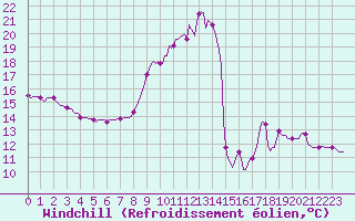 Courbe du refroidissement olien pour Malbosc (07)