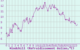 Courbe du refroidissement olien pour Thoiras (30)