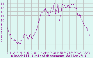 Courbe du refroidissement olien pour Bannalec (29)