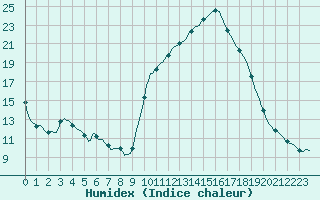 Courbe de l'humidex pour Puissalicon (34)