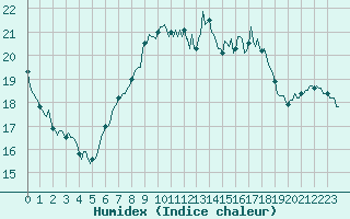 Courbe de l'humidex pour Saint-Philbert-de-Grand-Lieu (44)