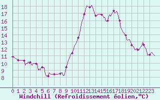 Courbe du refroidissement olien pour Lagarrigue (81)