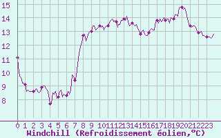 Courbe du refroidissement olien pour Saint-Georges-d