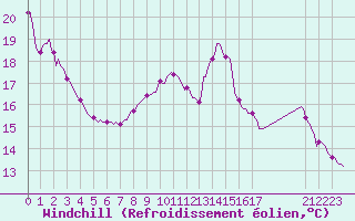 Courbe du refroidissement olien pour Saint-Just-le-Martel (87)