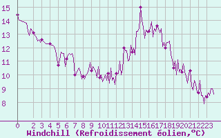 Courbe du refroidissement olien pour Saint-Just-le-Martel (87)