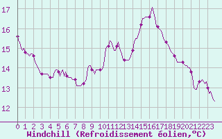 Courbe du refroidissement olien pour Priay (01)