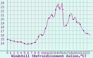 Courbe du refroidissement olien pour Lhospitalet (46)
