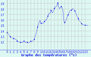 Courbe de tempratures pour Le Mesnil-Esnard (76)