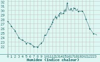 Courbe de l'humidex pour Ciudad Real (Esp)