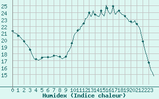 Courbe de l'humidex pour Courcouronnes (91)