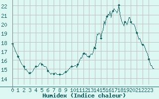 Courbe de l'humidex pour Sermange-Erzange (57)