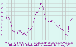 Courbe du refroidissement olien pour Estoher (66)