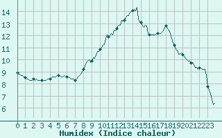 Courbe de l'humidex pour Als (30)