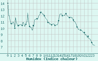 Courbe de l'humidex pour Selonnet (04)